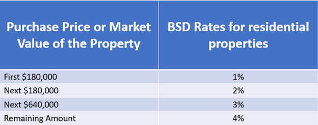 Worry about your BSD (Buyer Stamp Duty).  Contact me now at +6590107188